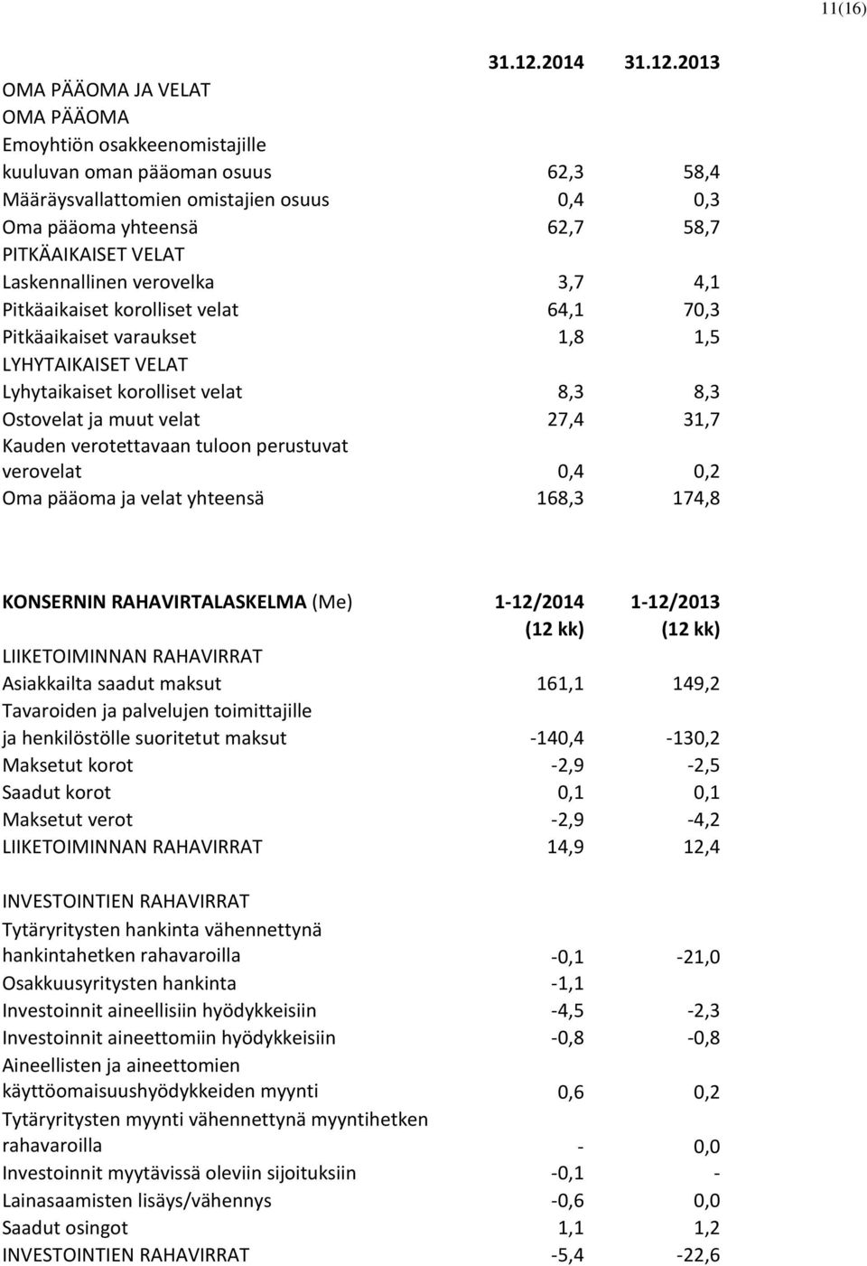 2013 OMA PÄÄOMA JA VELAT OMA PÄÄOMA Emoyhtiön osakkeenomistajille kuuluvan oman pääoman osuus 62,3 58,4 Määräysvallattomien omistajien osuus 0,4 0,3 Oma pääoma yhteensä 62,7 58,7 PITKÄAIKAISET VELAT