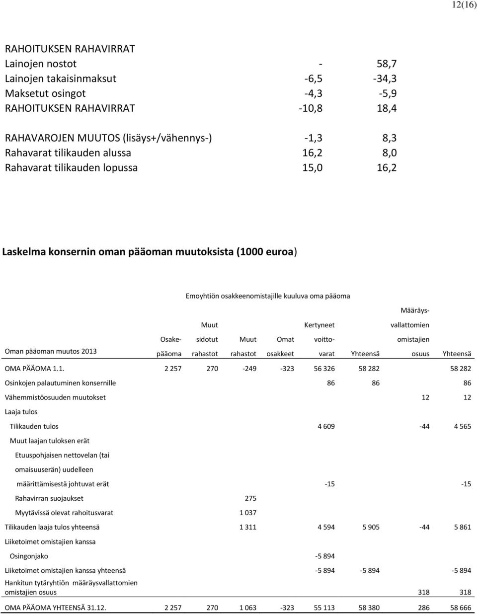 Kertyneet vallattomien Osake- sidotut Muut Omat voitto- omistajien Oman pääoman muutos 2013