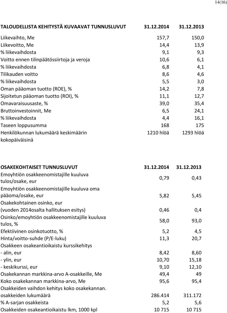 2013 Liikevaihto, Me 157,7 150,0 Liikevoitto, Me 14,4 13,9 % liikevaihdosta 9,1 9,3 Voitto ennen tilinpäätössiirtoja ja veroja 10,6 6,1 % liikevaihdosta 6,8 4,1 Tilikauden voitto 8,6 4,6 %