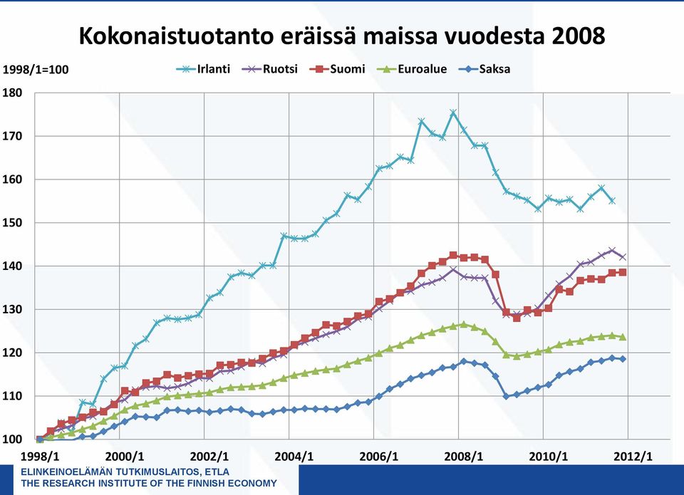 Saksa 170 160 150 140 130 120 110 100 1998/1