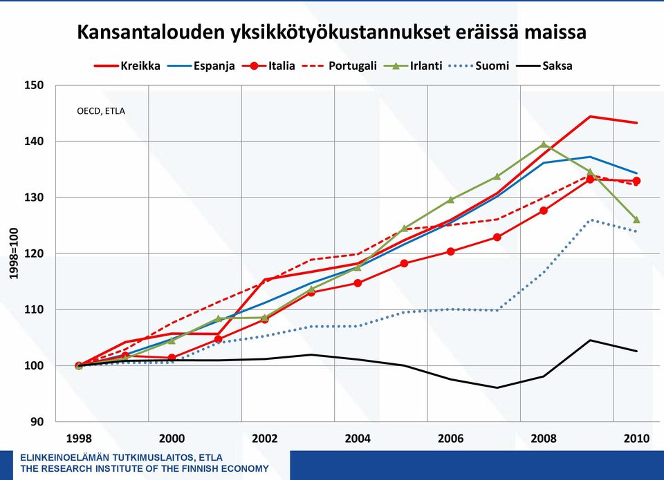 Portugali Irlanti Suomi Saksa OECD, ETLA 140