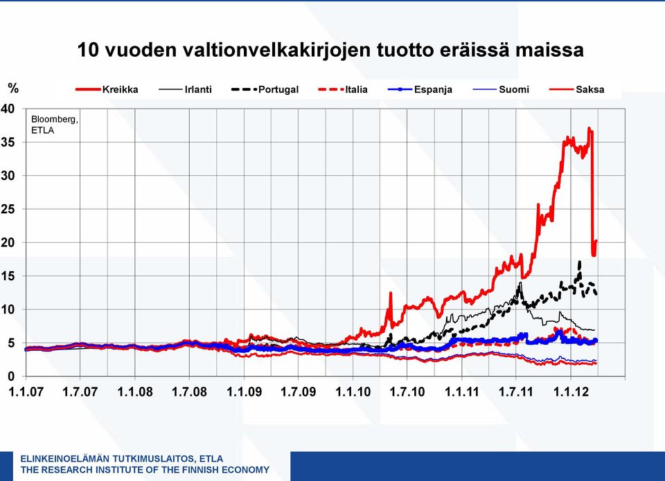 Italia Espanja Suomi Saksa 25 20 15 10 5 0 1.1.07 1.7.07 1.1.08 1.