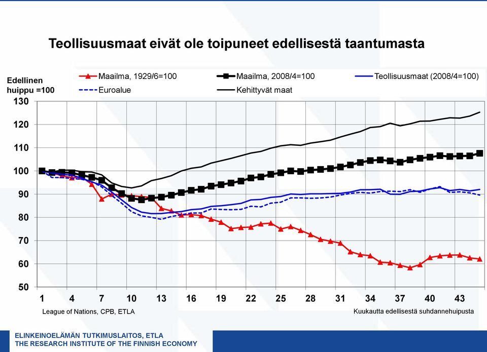 Euroalue Kehittyvät maat 120 110 100 90 80 70 60 50 1 4 7 10 13 16 19 22 25 28