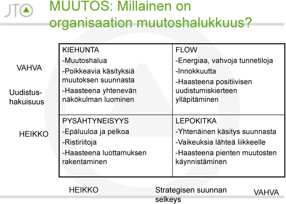 FLOW -Energiaa, vahvoja tunnetiloja -Innokkuutta -Haasteena positiivisen uudistumiskierteen ylläpitäminen HEIKKO PYSÄHTYNEISYYS