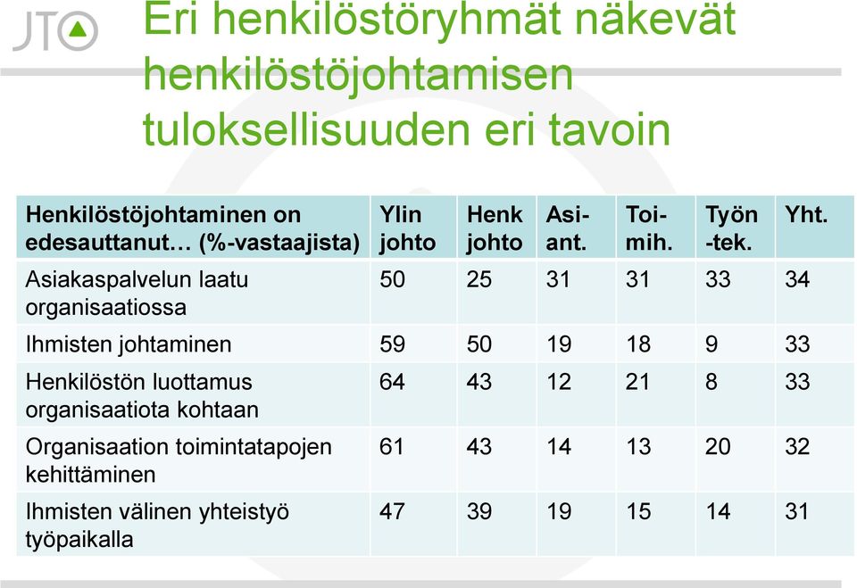 50 25 31 31 33 34 Ihmisten johtaminen 59 50 19 18 9 33 Henkilöstön luottamus organisaatiota kohtaan Organisaation