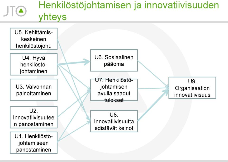 Innovatiivisuutee n panostaminen U1. Henkilöstöjohtamiseen panostaminen U6.