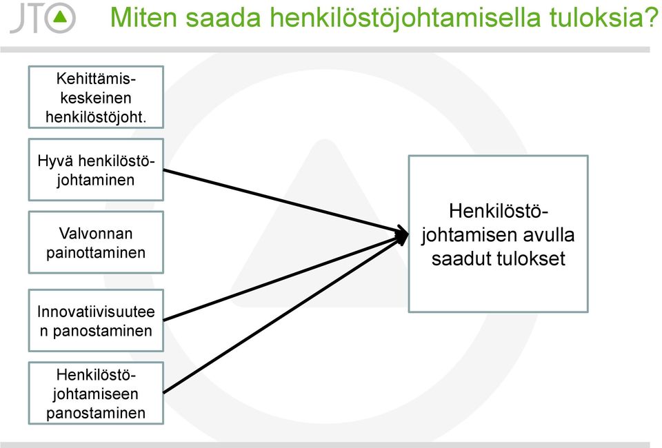 Valvonnan painottaminen Henkilöstöjohtamisen avulla saadut