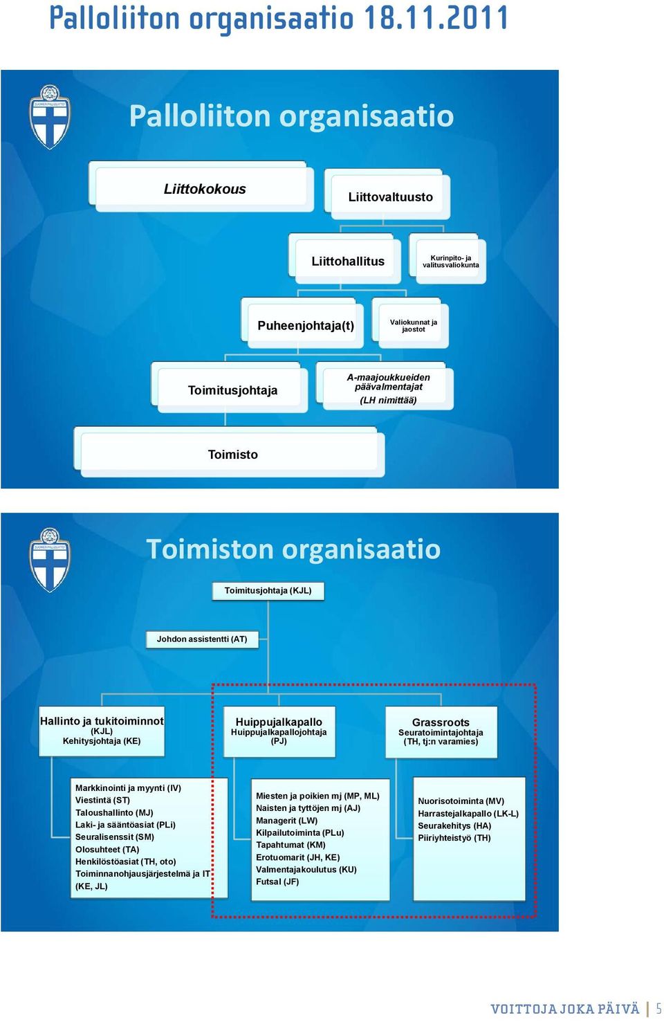 nimittää) Toimisto Toimiston organisaatio Toimitusjohtaja (KJL) Johdon assistentti (AT) Hallinto ja tukitoiminnot (KJL) Kehitysjohtaja (KE) Huippujalkapallo Huippujalkapallojohtaja (PJ) Grassroots