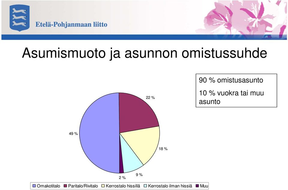49 % 18 % 2 % 9 % Omakotitalo
