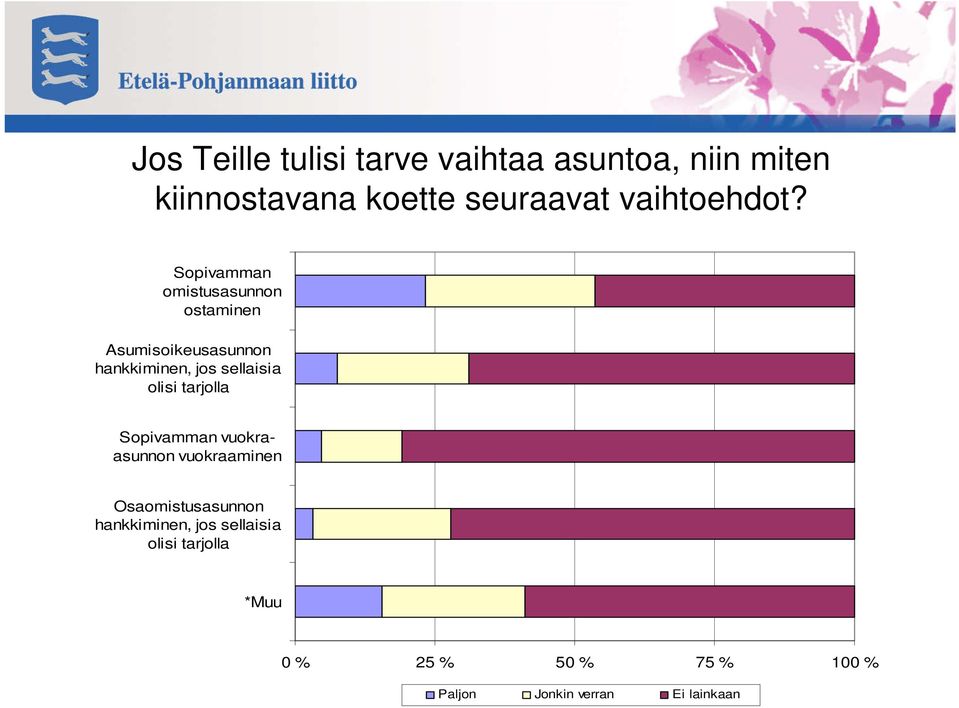 Sopivamman omistusasunnon ostaminen Asumisoikeusasunnon hankkiminen, jos sellaisia olisi