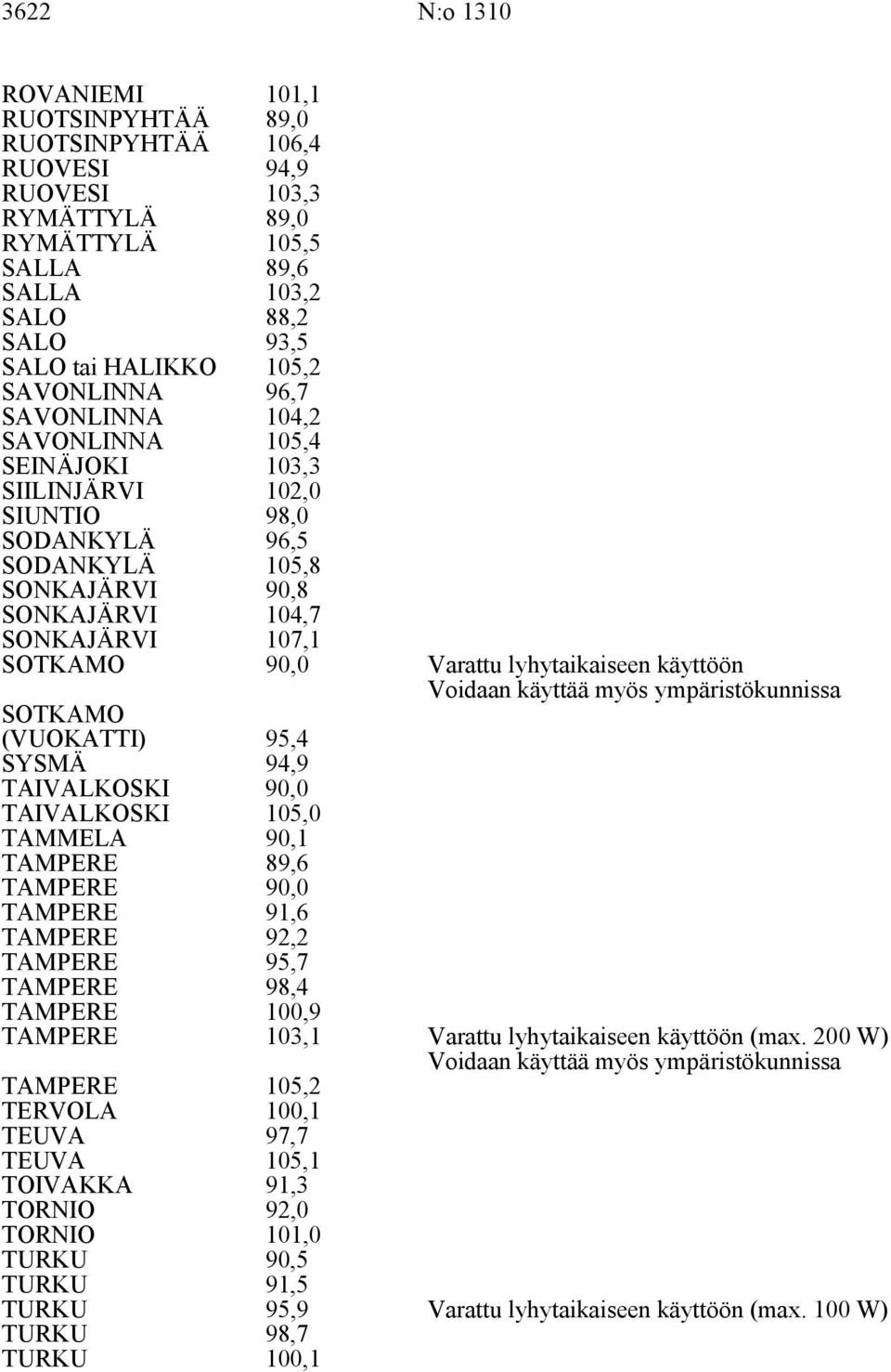 käyttöön Voidaan käyttää myös ympäristökunnissa SOTKAMO (VUOKATTI) 9,4 SYSMÄ 94,9 TAIVALKOSKI TAIVALKOSKI 90,0,0 TAMMELA 90,1 89,6 90,0 91,6 92,2 9,7 98,4 0,9,1 Varattu lyhytaikaiseen