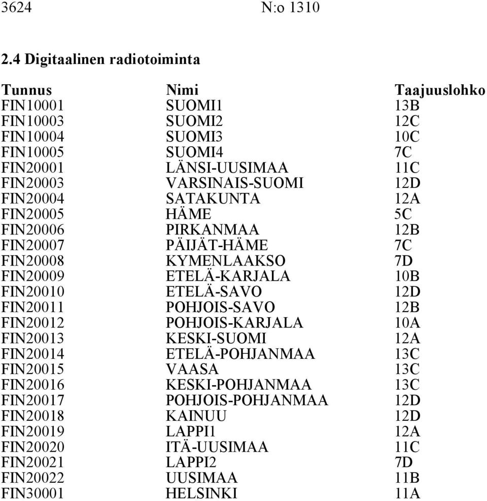 VARSINAIS-SUOMI 11C 12D FIN20004 SATAKUNTA 12A FIN2000 FIN20006 HÄME PIRKANMAA C 12B FIN20007 PÄIJÄT-HÄME 7C FIN20008 FIN20009 KYMENLAAKSO ETELÄ-KARJALA 7D B