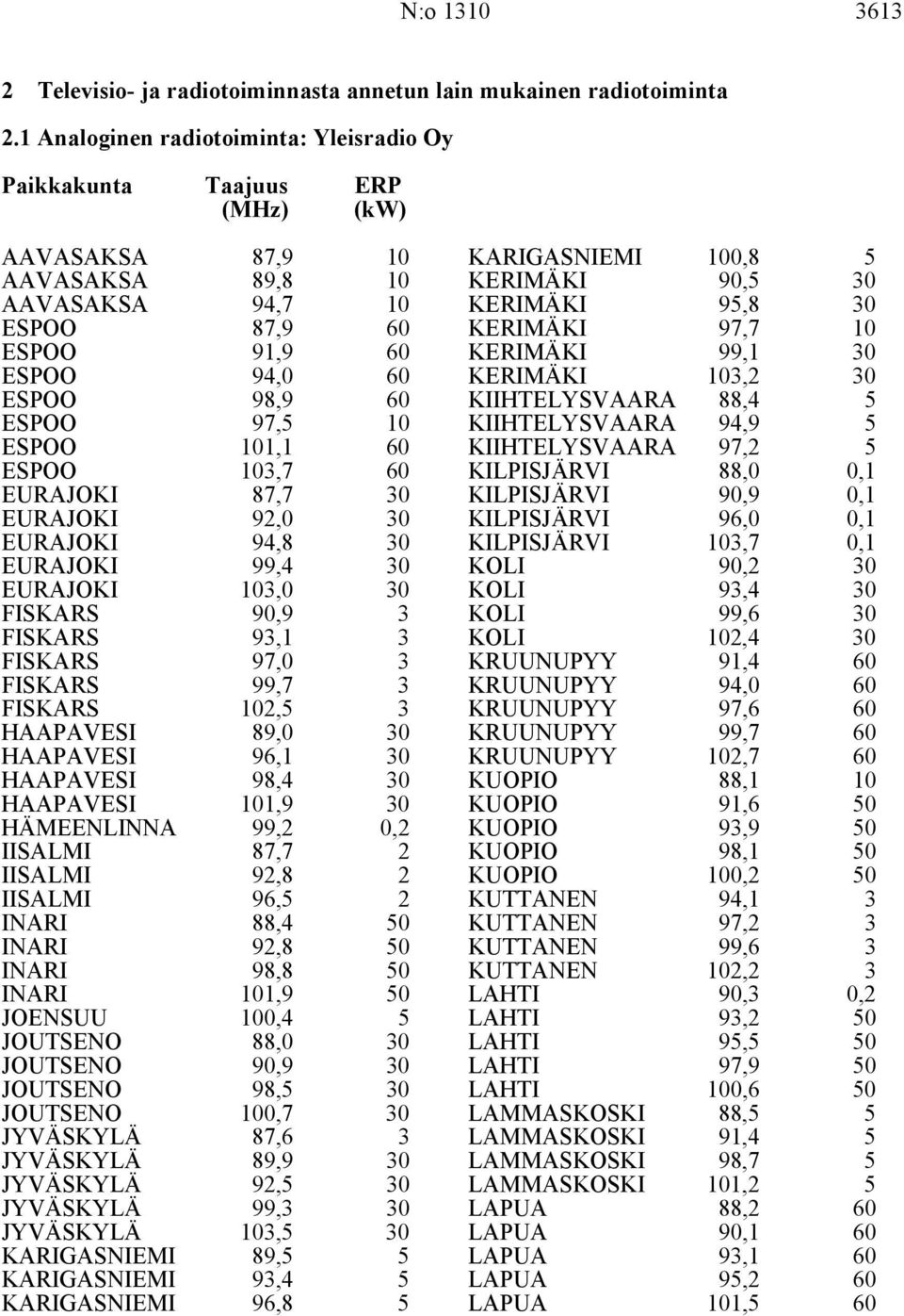 EURAJOKI,7 87,7 EURAJOKI 92,0 EURAJOKI EURAJOKI 94,8 99,4 EURAJOKI,0 FISKARS FISKARS 90,9 9,1 FISKARS 97,0 FISKARS FISKARS 99,7 2, HAAPAVESI 89,0 HAAPAVESI HAAPAVESI 96,1 98,4 HAAPAVESI 1,9