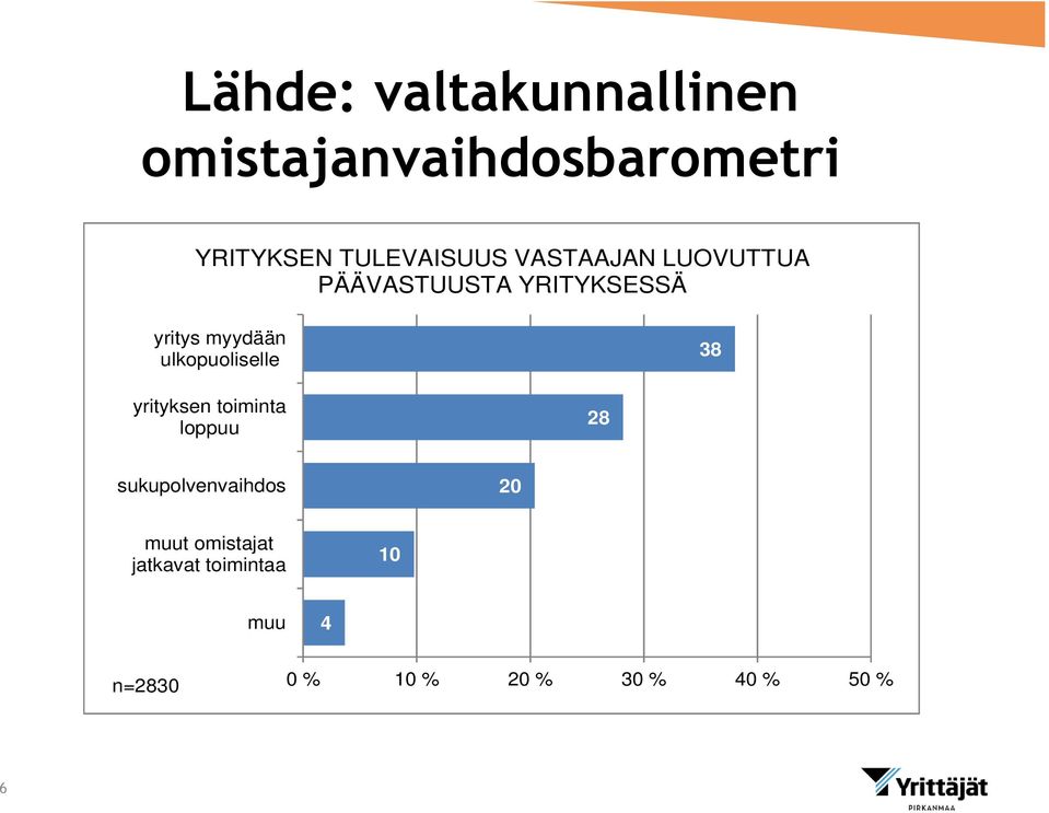 myydään ulkopuoliselle 38 yrityksen toiminta loppuu 28