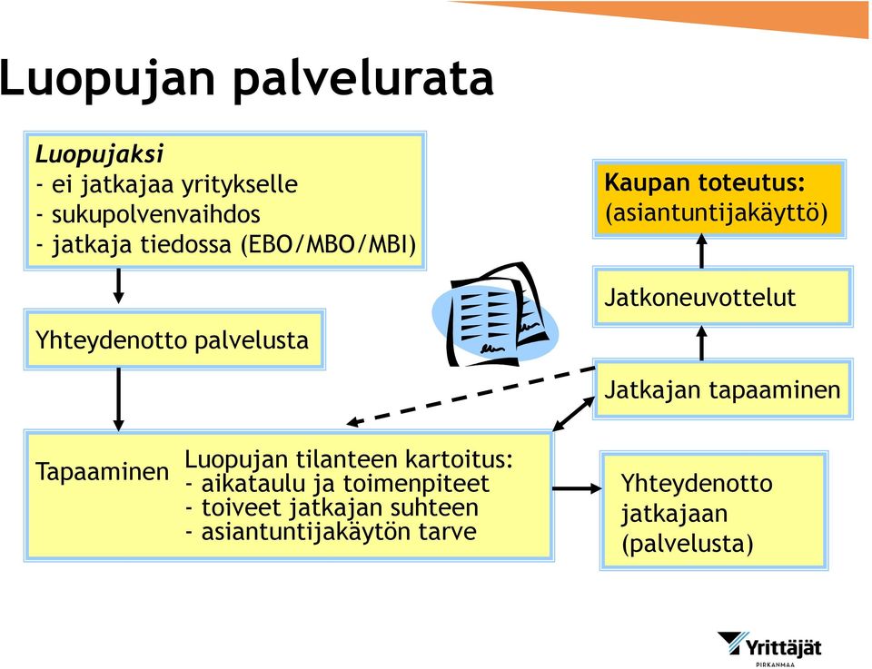 Jatkoneuvottelut Jatkajan tapaaminen Tapaaminen Luopujan tilanteen kartoitus: - aikataulu