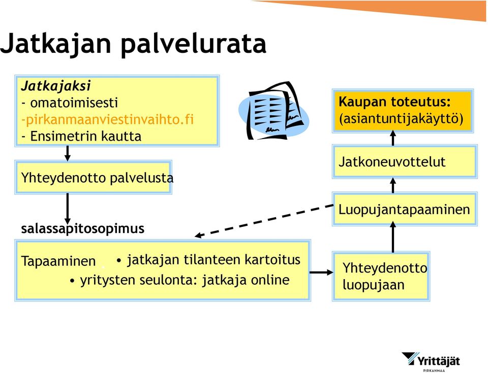 jatkajan tilanteen kartoitus yritysten seulonta: jatkaja online Kaupan