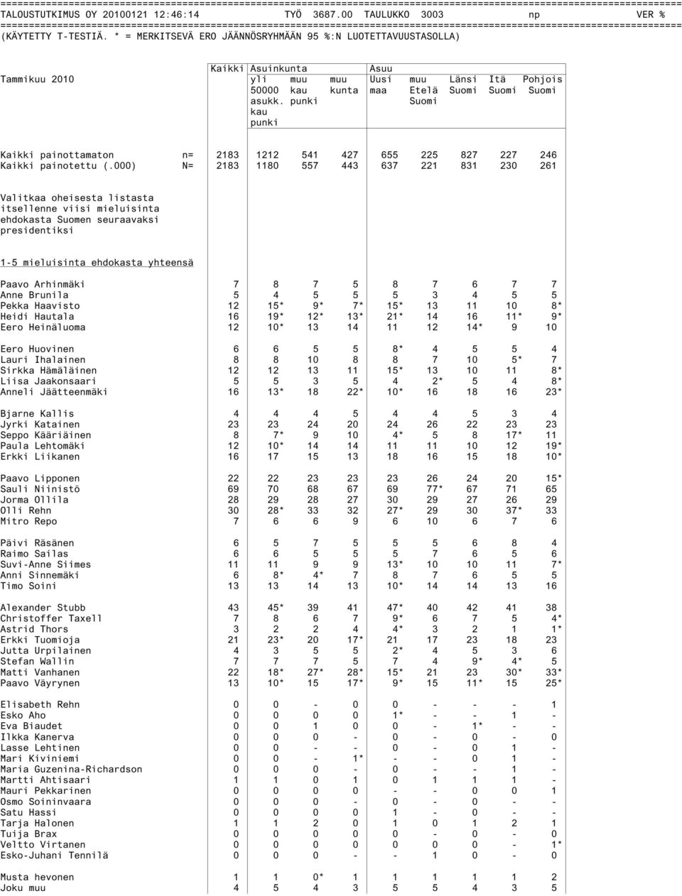 000) N= 2183 1180 557 443 637 221 831 230 261 itsellenne viisi mieluisinta 1-5 mieluisinta ehdokasta yhteensä Paavo Arhinmäki 7 8 7 5 8 7 6 7 7 Anne Brunila 5 4 5 5 5 3 4 5 5 Pekka Haavisto 12 15* 9*