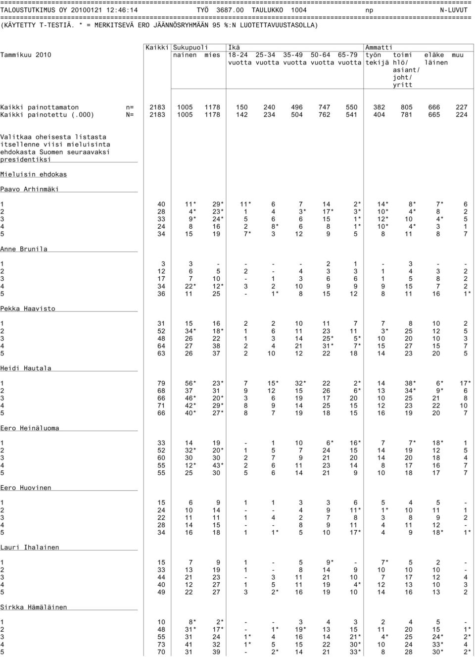joht/ yritt Kaikki painottamaton n= 2183 1005 1178 150 240 496 747 550 382 805 666 227 Kaikki painotettu (.