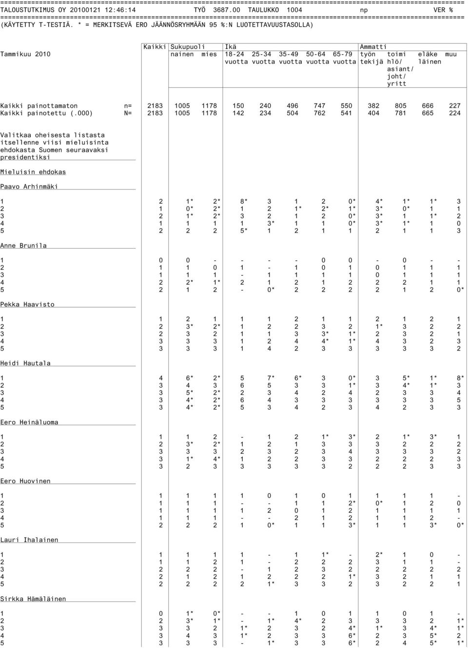 yritt Kaikki painottamaton n= 2183 1005 1178 150 240 496 747 550 382 805 666 227 Kaikki painotettu (.
