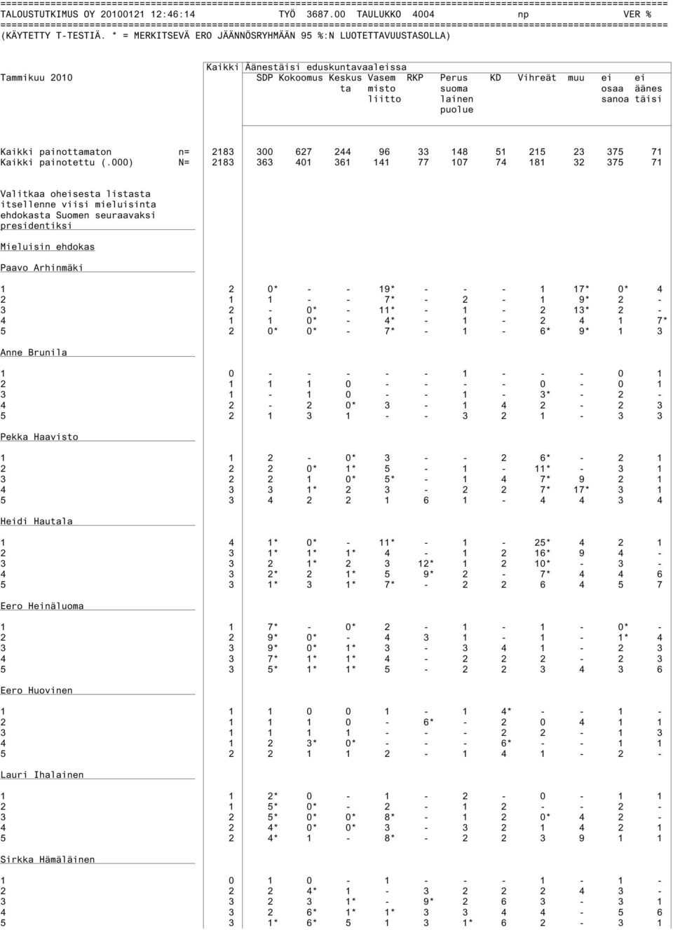 painottamaton n= 2183 300 627 244 96 33 148 51 215 23 375 71 Kaikki painotettu (.