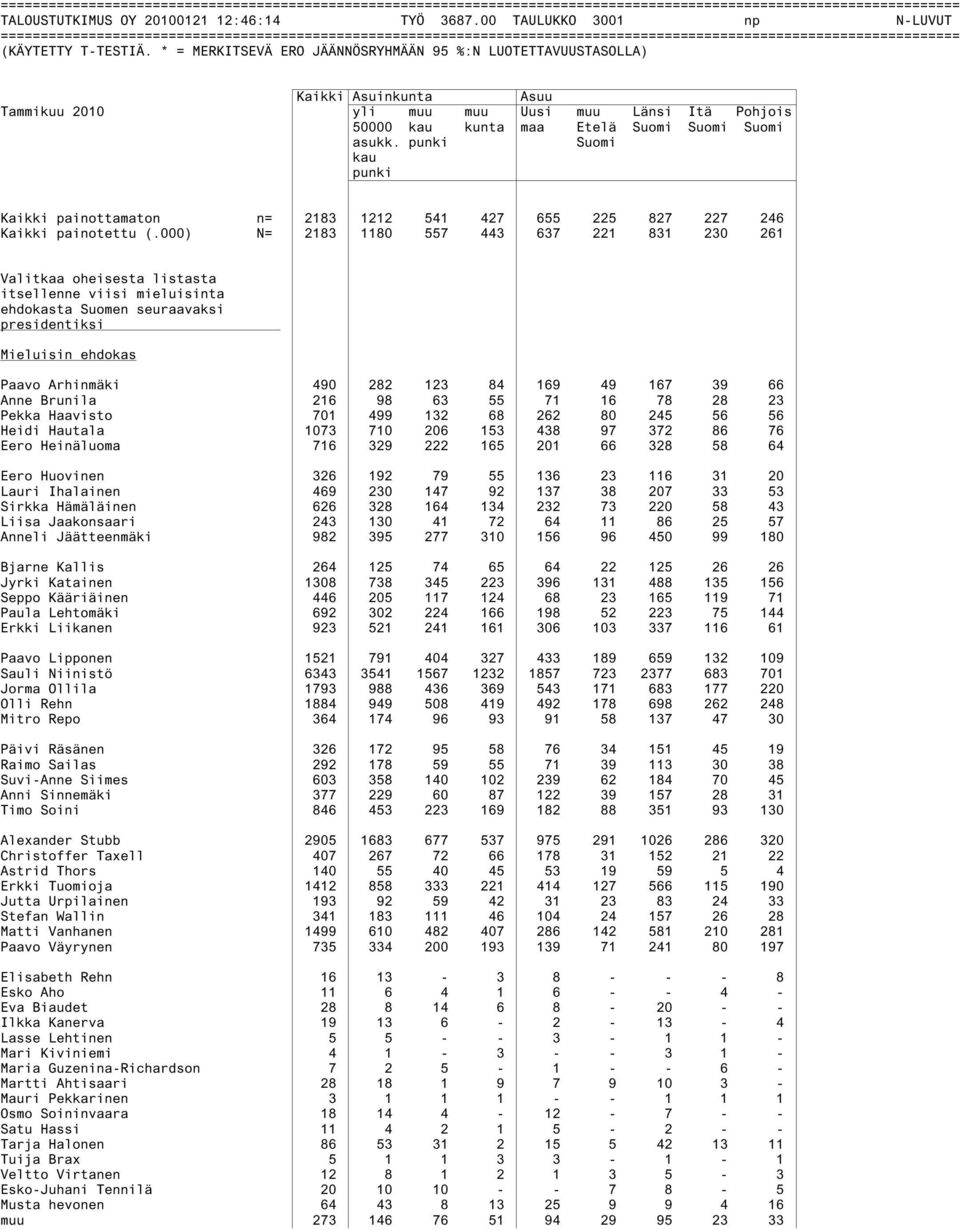 000) N= 2183 1180 557 443 637 221 831 230 261 itsellenne viisi mieluisinta Mieluisin ehdokas Paavo Arhinmäki 490 282 123 84 169 49 167 39 66 Anne Brunila 216 98 63 55 71 16 78 28 23 Pekka Haavisto
