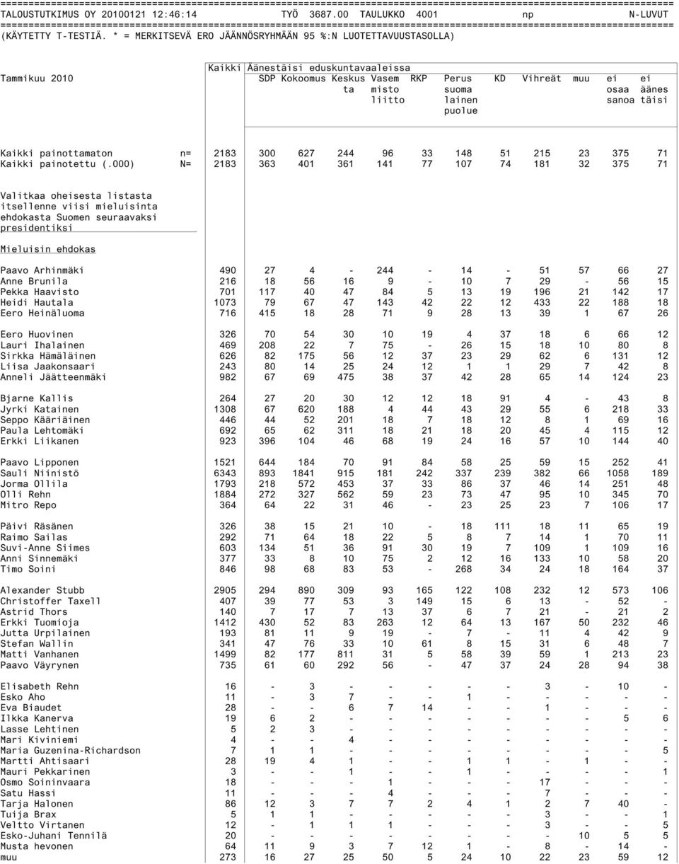 Kaikki painottamaton n= 2183 300 627 244 96 33 148 51 215 23 375 71 Kaikki painotettu (.