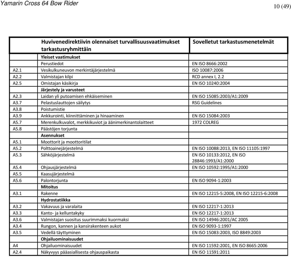 3 Laidan yli putoamisen ehkäiseminen EN ISO 15085:2003/A1:2009 A3.7 Pelastuslauttojen säilytys RSG Guidelines A3.8 Poistumistie A3.9 Ankkurointi, kiinnittäminen ja hinaaminen EN ISO 15084:2003 A5.