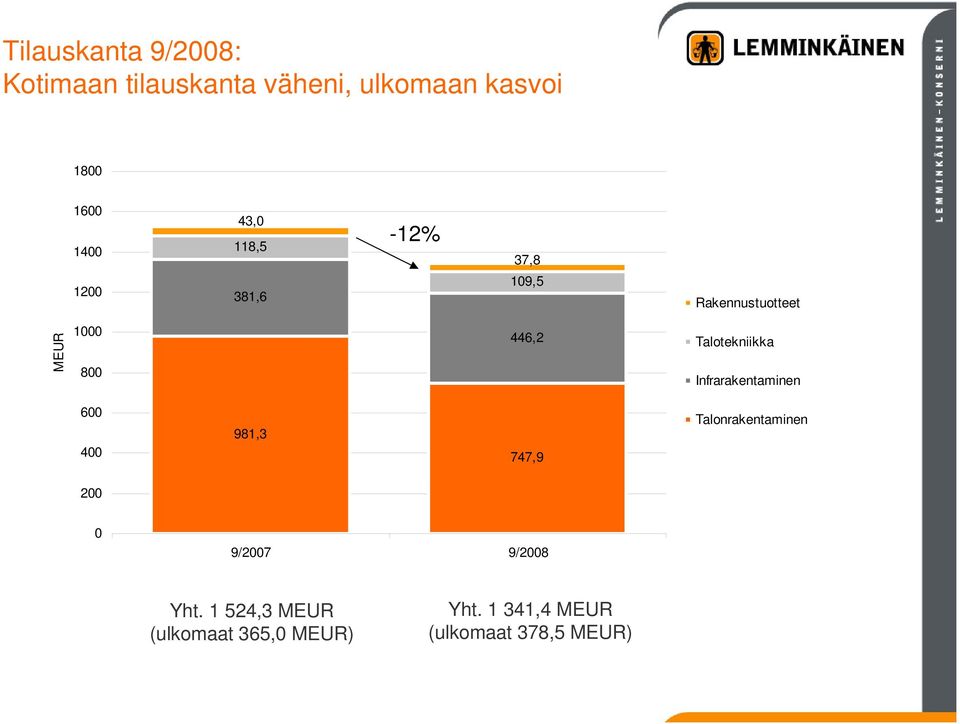 Talotekniikka Infrarakentaminen 600 400 981,3 747,9 Talonrakentaminen 200 0