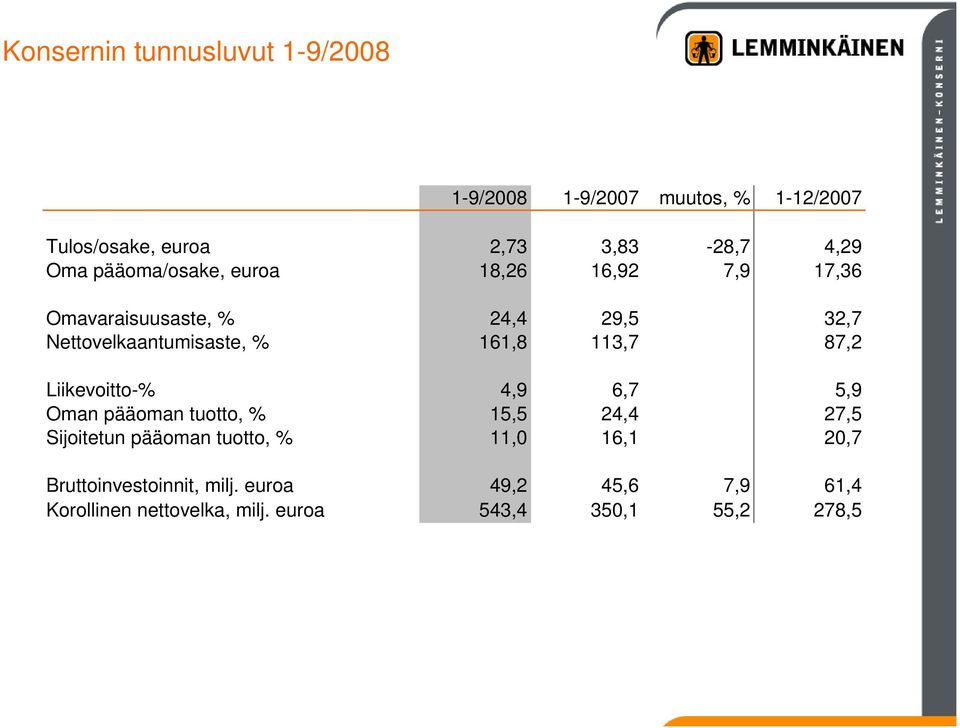 113,7 87,2 Liikevoitto-% 4,9 6,7 5,9 Oman pääoman tuotto, % 15,5 24,4 27,5 Sijoitetun pääoman tuotto, % 11,0