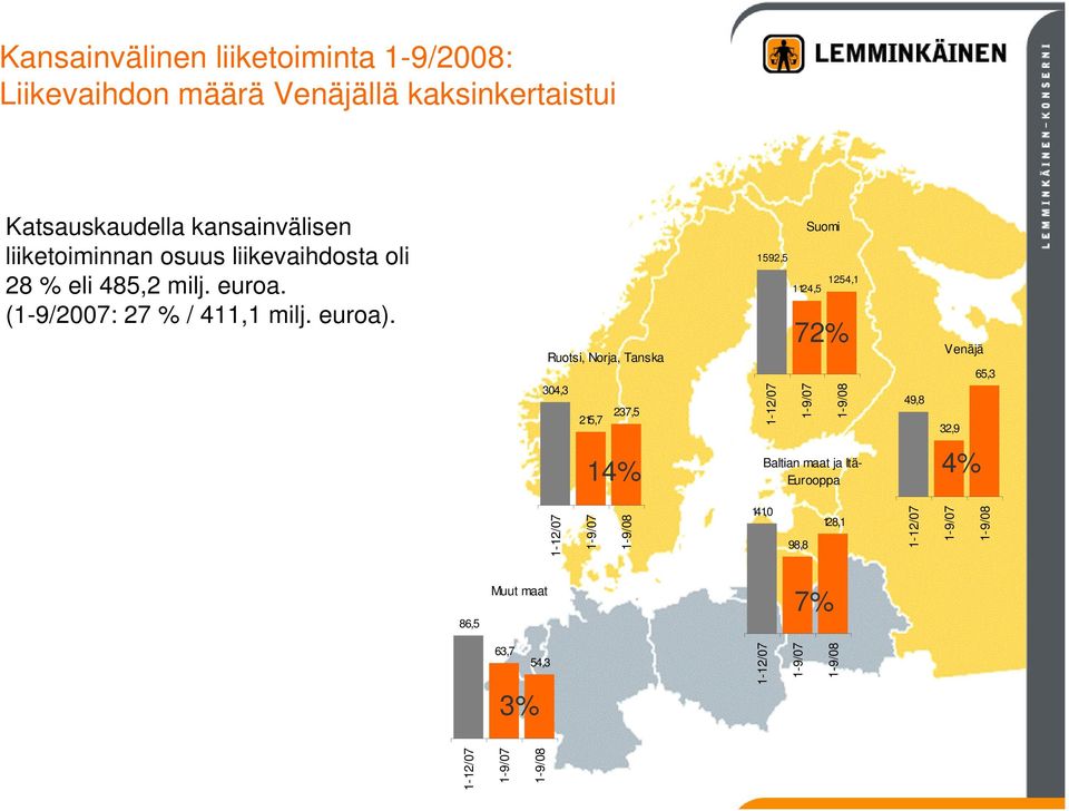 Ruotsi, Norja, Tanska 304,3 215,7 237,5 1 592,5 1-12/07 Suomi 1 124,5 1 254,1 72% 1-9/07 1-9/08 49,8 Venäjä 65,3 32,9 14%