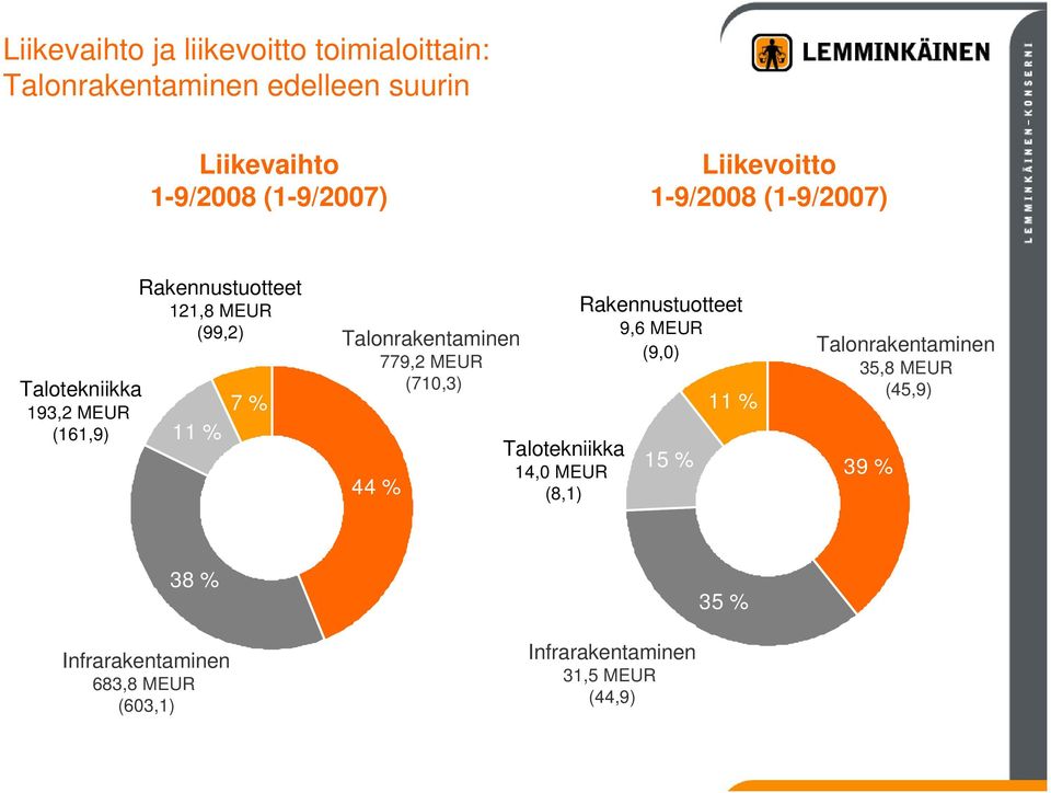 Talonrakentaminen 779,2 MEUR (710,3) 44 % Talotekniikka 14,0 MEUR (8,1) Rakennustuotteet 9,6 MEUR (9,0) 15 % 11 %