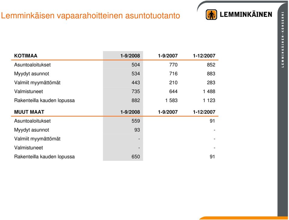 Rakenteilla kauden lopussa 882 1 583 1 123 MUUT MAAT 1-9/2008 1-9/2007 1-12/2007 Asuntoaloitukset