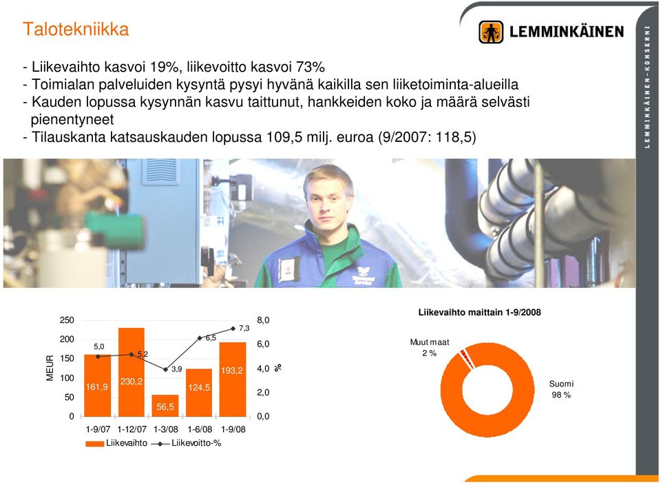 katsauskauden lopussa 109,5 milj.