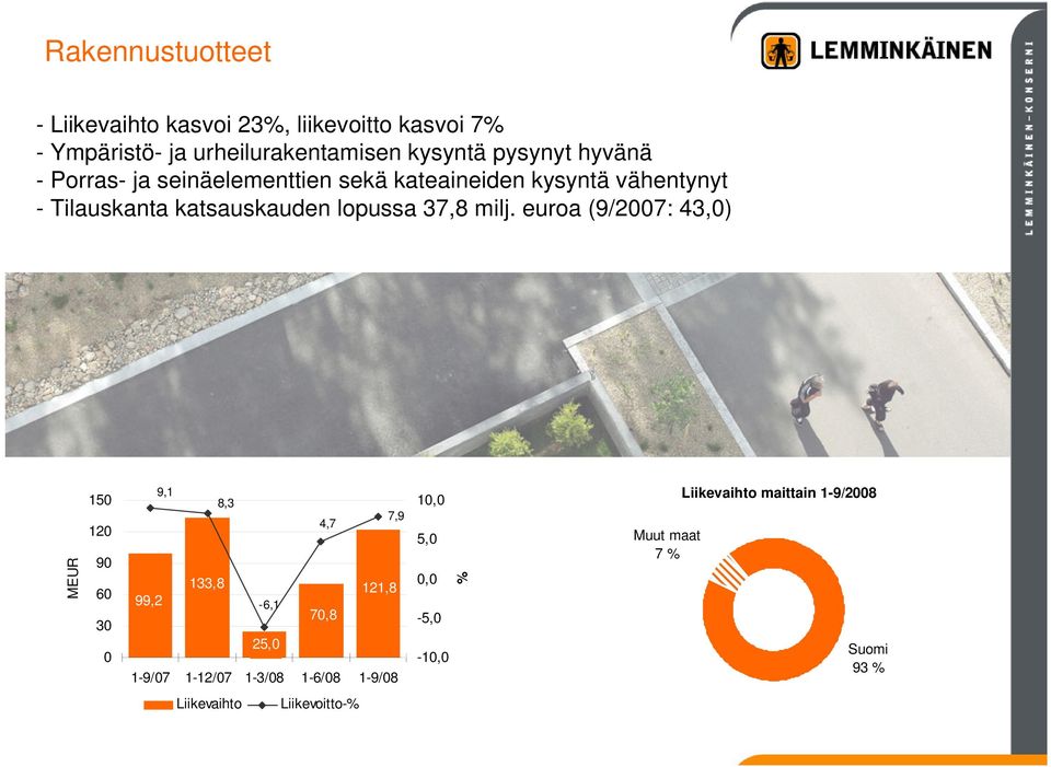 milj. euroa (9/2007: 43,0) MEUR 150 120 90 60 30 0 9,1 8,3 4,7 7,9 99,2 133,8 121,8-6,1 70,8 25,0 1-9/07 1-12/07