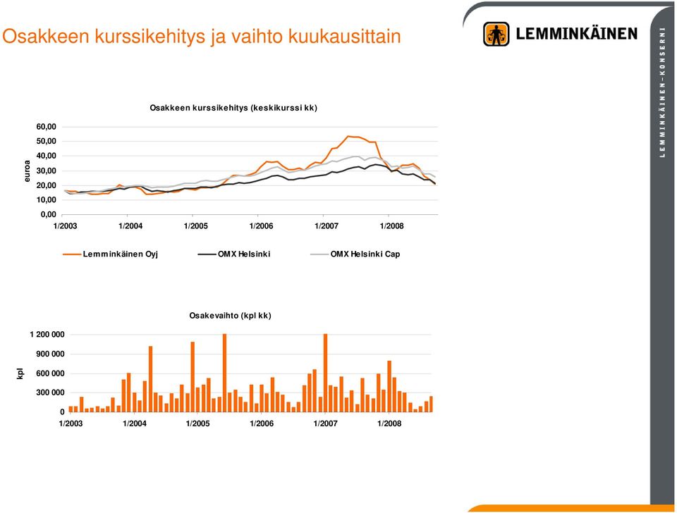 1/2007 1/2008 Lemminkäinen Oyj OMX Helsinki OMX Helsinki Cap 1 200 000 900 000