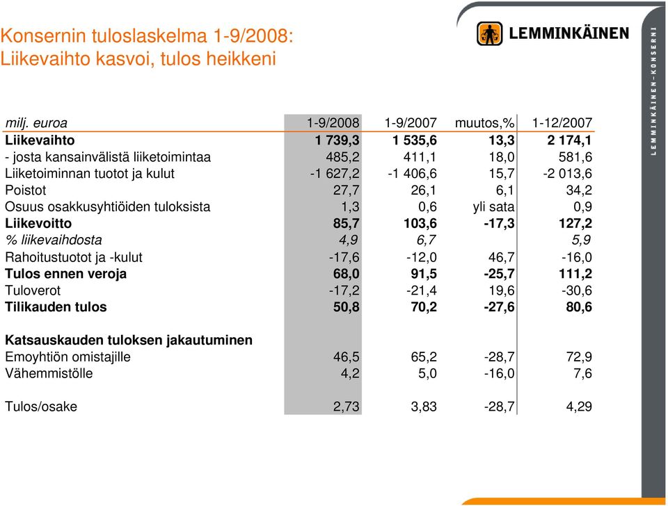 627,2-1 406,6 15,7-2 013,6 Poistot 27,7 26,1 6,1 34,2 Osuus osakkusyhtiöiden tuloksista 1,3 0,6 yli sata 0,9 Liikevoitto 85,7 103,6-17,3 127,2 % liikevaihdosta 4,9 6,7 5,9