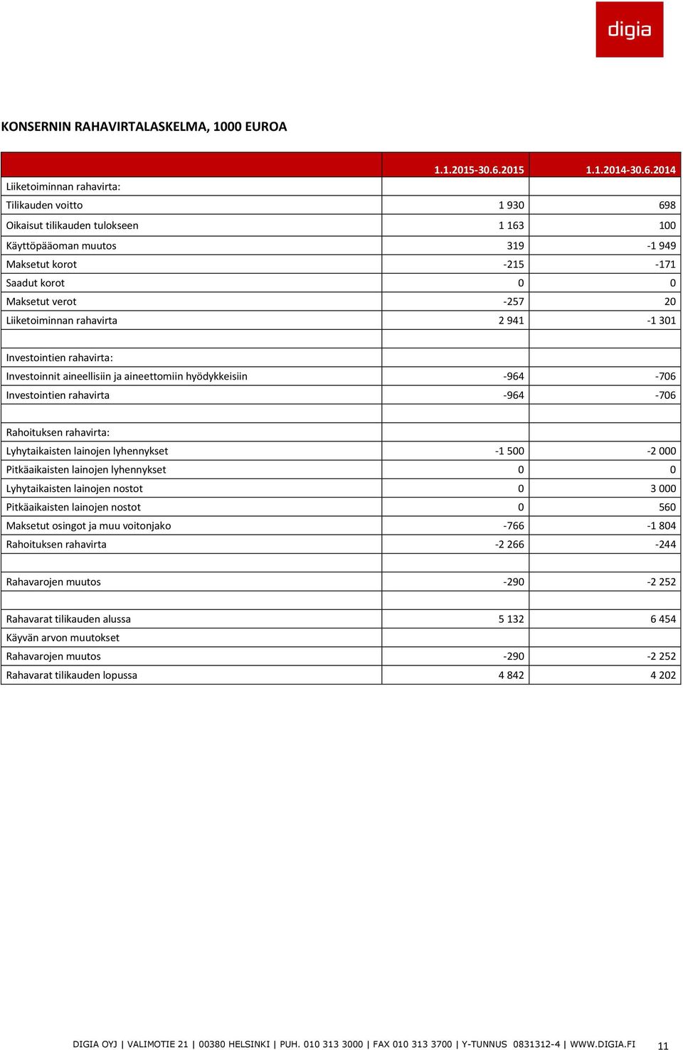 2014 Liiketoiminnan rahavirta: Tilikauden voitto 1 930 698 Oikaisut tilikauden tulokseen 1 163 100 Käyttöpääoman muutos 319-1 949 Maksetut korot -215-171 Saadut korot 0 0 Maksetut verot -257 20