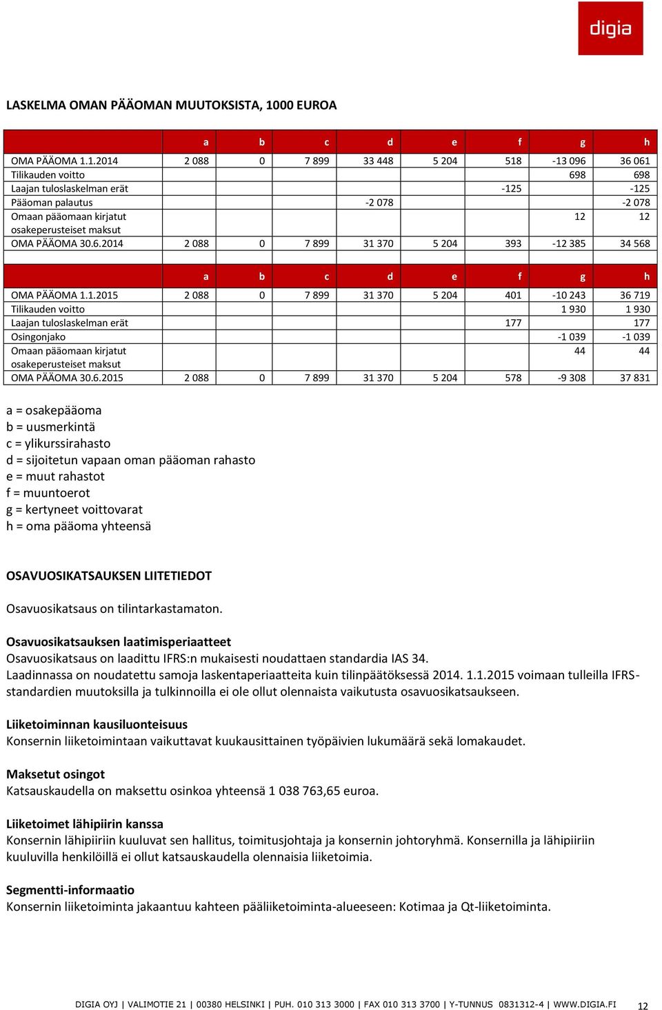 1.2014 2 088 0 7 899 33 448 5 204 518-13 096 36 061 Tilikauden voitto 698 698 Laajan tuloslaskelman erät -125-125 Pääoman palautus -2 078-2 078 Omaan pääomaan kirjatut 12 12 osakeperusteiset maksut