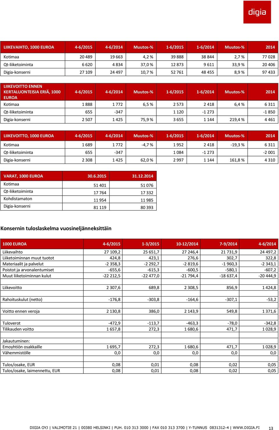 6,5 % 2 573 2 418 6,4 % 6 311 Qt-liiketoiminta 655-347 1 120-1 273-1 850 Digia-konserni 2 507 1 425 75,9 % 3 655 1 144 219,4 % 4 461 LIIKEVOITTO, 1000 EUROA 4-6/2015 4-6/2014 Muutos-% 1-6/2015