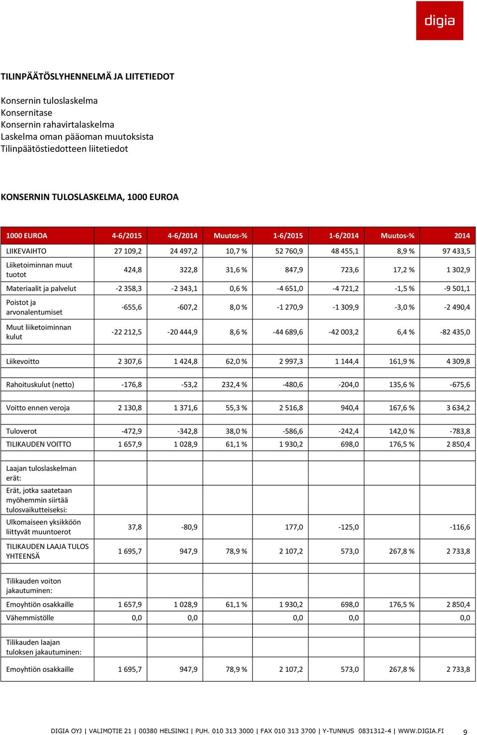 723,6 17,2 % 1 302,9 Materiaalit ja palvelut -2 358,3-2 343,1 0,6 % -4 651,0-4 721,2-1,5 % -9 501,1 Poistot ja arvonalentumiset Muut liiketoiminnan kulut -655,6-607,2 8,0 % -1 270,9-1 309,9-3,0 % -2