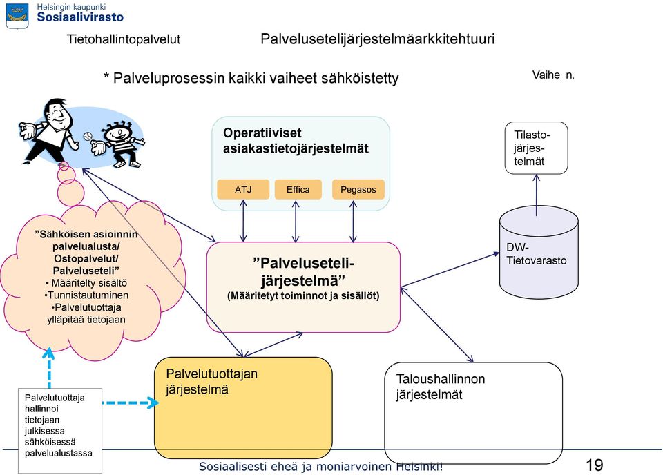 sisältö Tunnistautuminen Palvelutuottaja ylläpitää tietojaan Tilastojärjestelmät Palvelusetelijärjestelmä (Määritetyt toiminnot ja