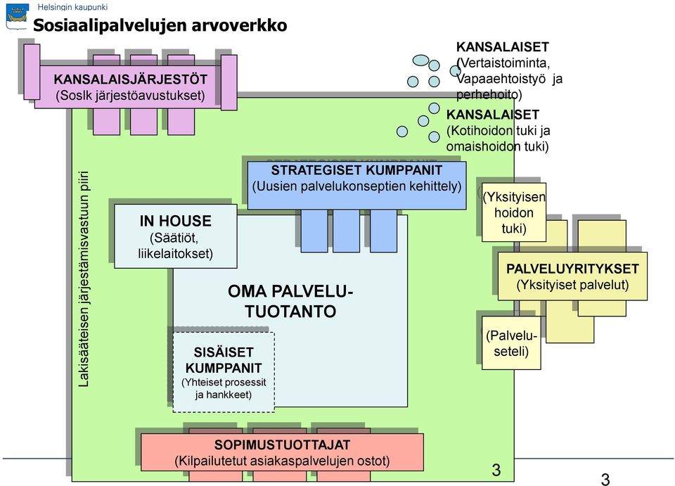 SISÄISET KUMPPANIT (Yhteiset prosessit ja hankkeet) STRATEGISET KUMPPANIT (Uusien palvelukonseptien kehittely) OMA PALVELU- TUOTANTO