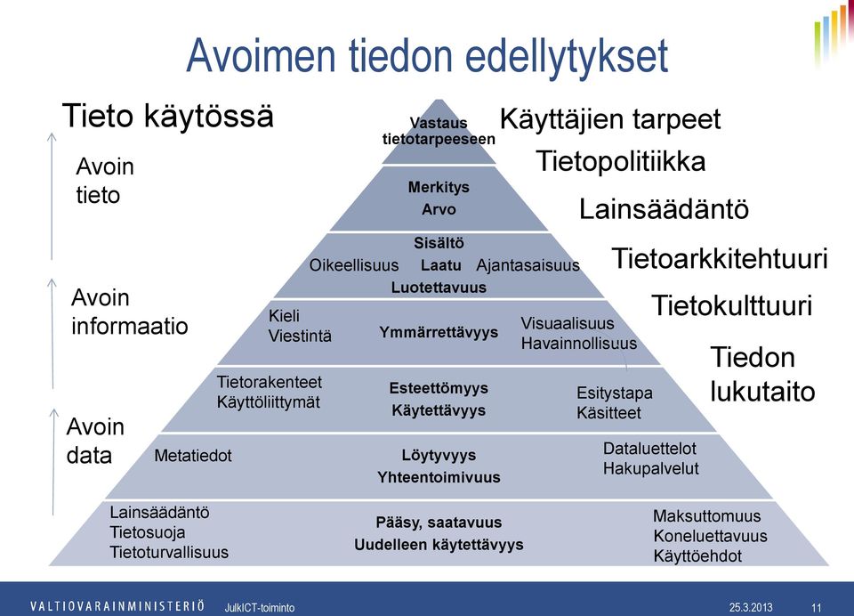 tarpeet Tietopolitiikka Lainsäädäntö Visuaalisuus Havainnollisuus Tietoarkkitehtuuri Esitystapa Käsitteet Dataluettelot Hakupalvelut Tietokulttuuri Tiedon