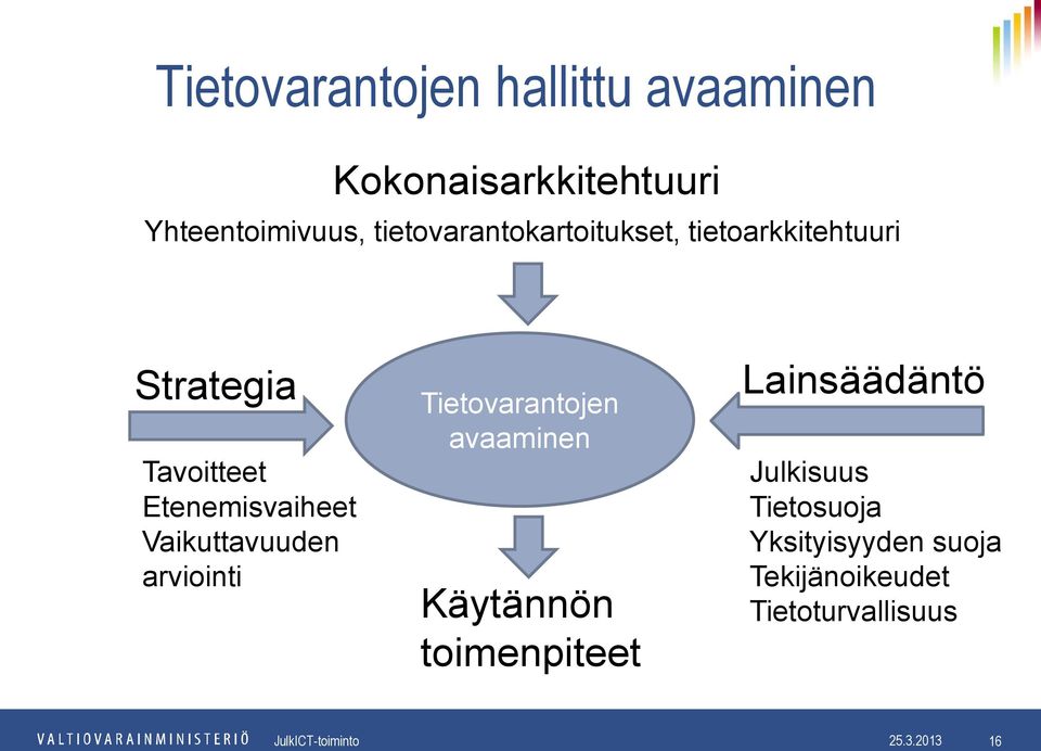 Tietovarantojen avaaminen Käytännön toimenpiteet Lainsäädäntö Julkisuus Tietosuoja