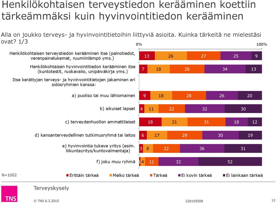 on joukko terveys- ja hyvinvointitietoihin liittyviä