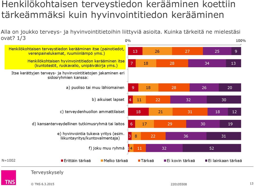 on joukko terveys- ja hyvinvointitietoihin liittyviä