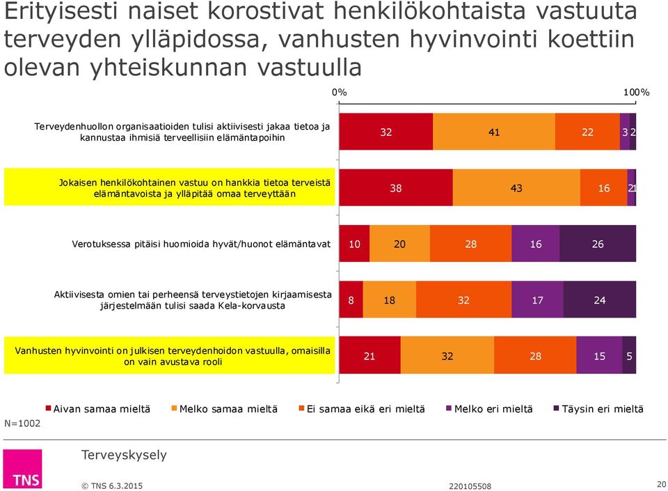43 16 21 Verotuksessa pitäisi huomioida hyvät/huonot elämäntavat 10 20 28 16 26 Aktiivisesta omien tai perheensä terveystietojen kirjaamisesta järjestelmään tulisi saada Kela-korvausta 8 18 32 17 24