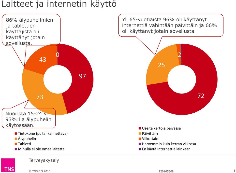 97 73 72 Nuorista 15-24 v. 93%:lla älypuhelin käytössään.