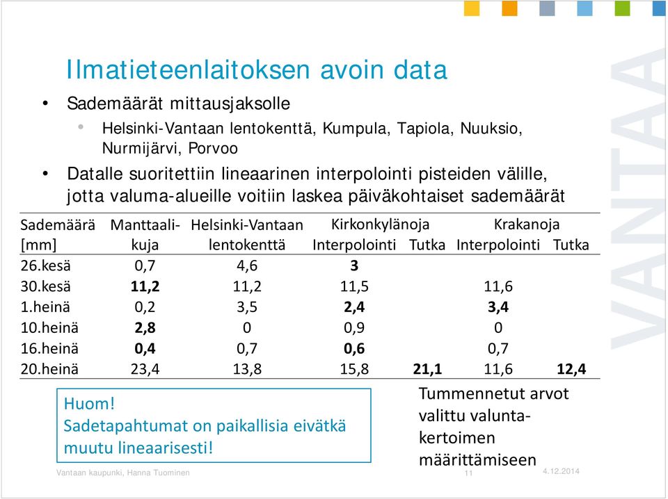 lentokenttä Interpolointi Tutka Interpolointi Tutka 26.kesä 0,7 4,6 3 30.kesä 11,2 11,2 11,5 11,6 1.heinä 0,2 3,5 2,4 3,4 10.heinä 2,8 0 0,9 0 16.heinä 0,4 0,7 0,6 0,7 20.