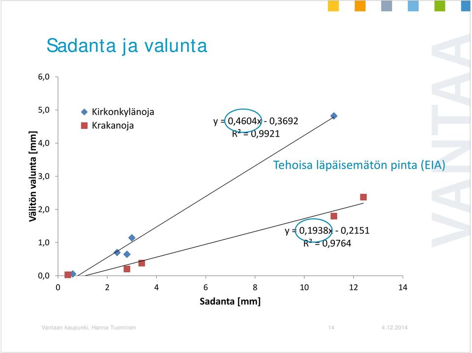 läpäisemätön pinta (EIA) y = 0,1938x 0,2151 R² = 0,9764 0,0 0 2